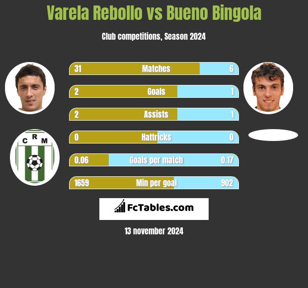 Varela Rebollo vs Bueno Bingola h2h player stats