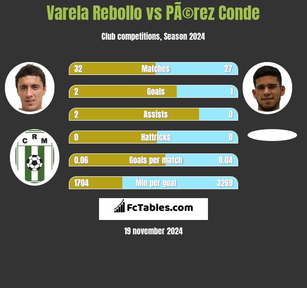 Varela Rebollo vs PÃ©rez Conde h2h player stats