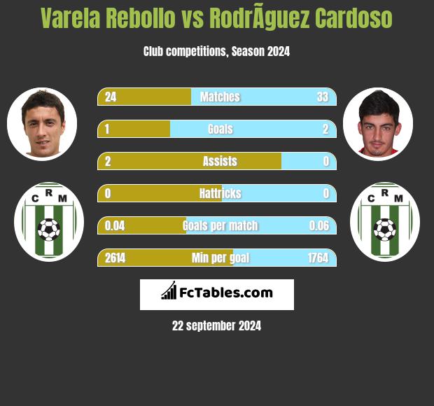 Varela Rebollo vs RodrÃ­guez Cardoso h2h player stats