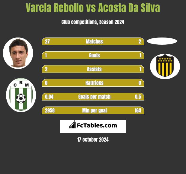 Varela Rebollo vs Acosta Da Silva h2h player stats