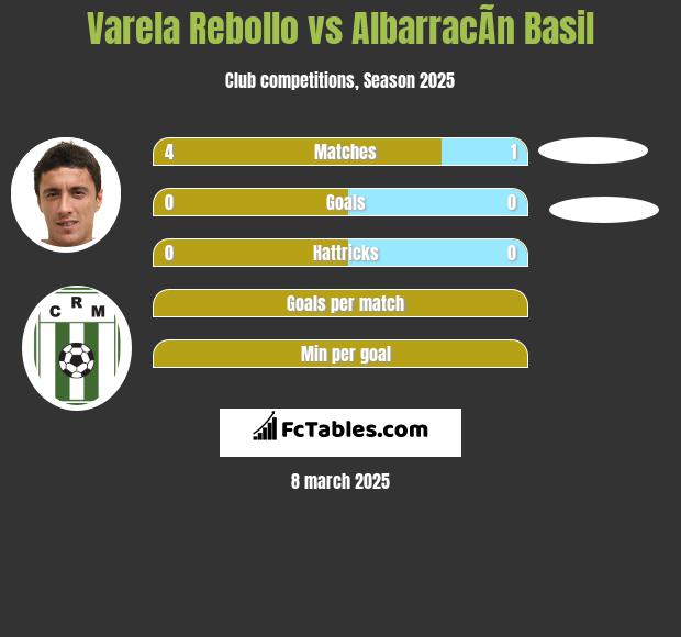 Varela Rebollo vs AlbarracÃ­n Basil h2h player stats