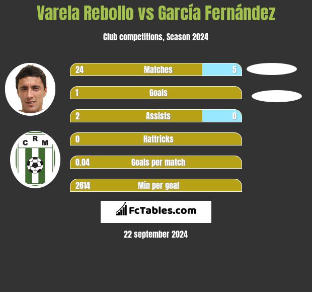 Varela Rebollo vs García Fernández h2h player stats