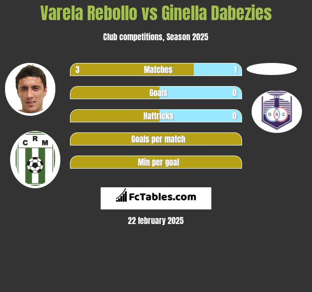 Varela Rebollo vs Ginella Dabezies h2h player stats