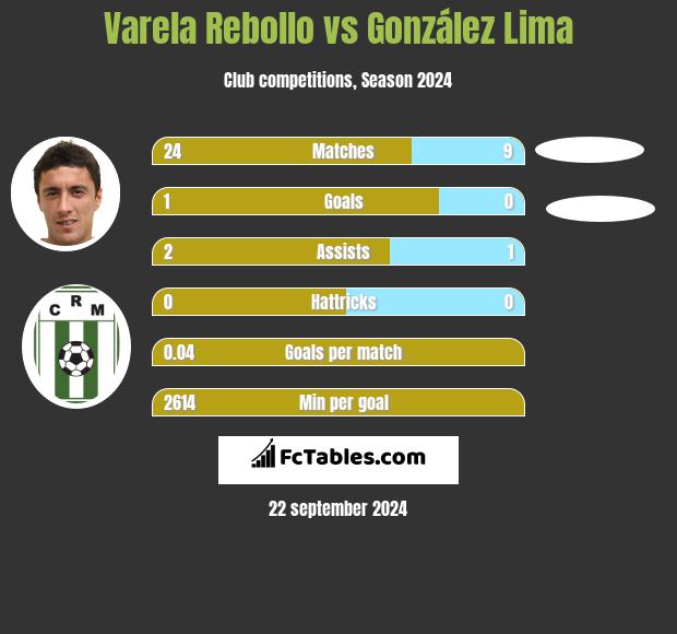 Varela Rebollo vs González Lima h2h player stats