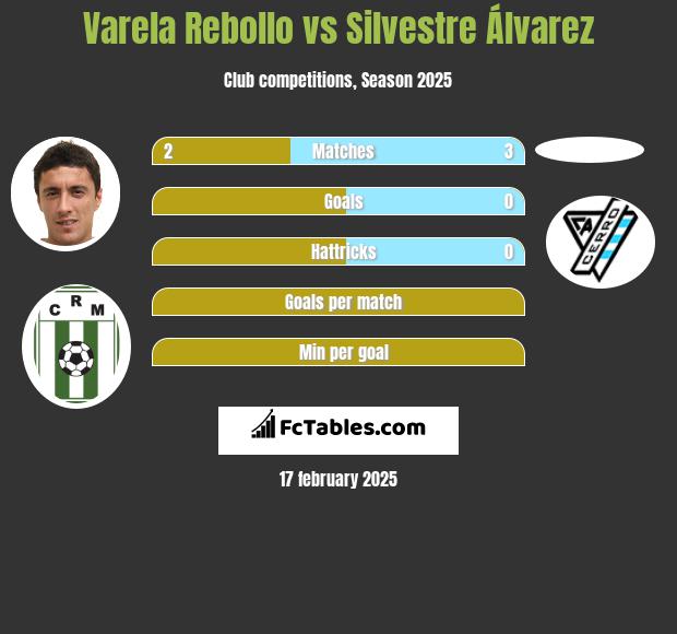 Varela Rebollo vs Silvestre Álvarez h2h player stats