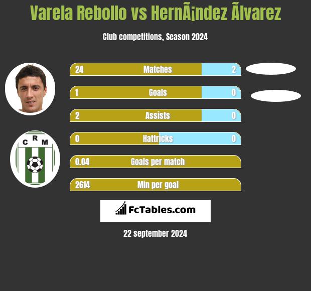 Varela Rebollo vs HernÃ¡ndez Ãlvarez h2h player stats