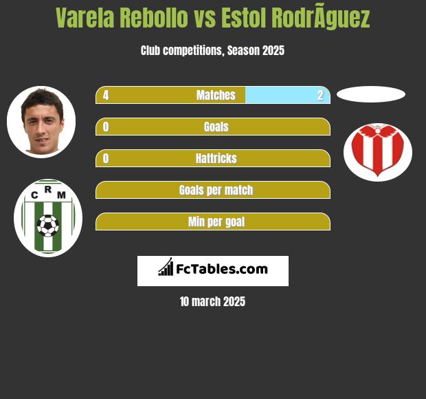 Varela Rebollo vs Estol RodrÃ­guez h2h player stats