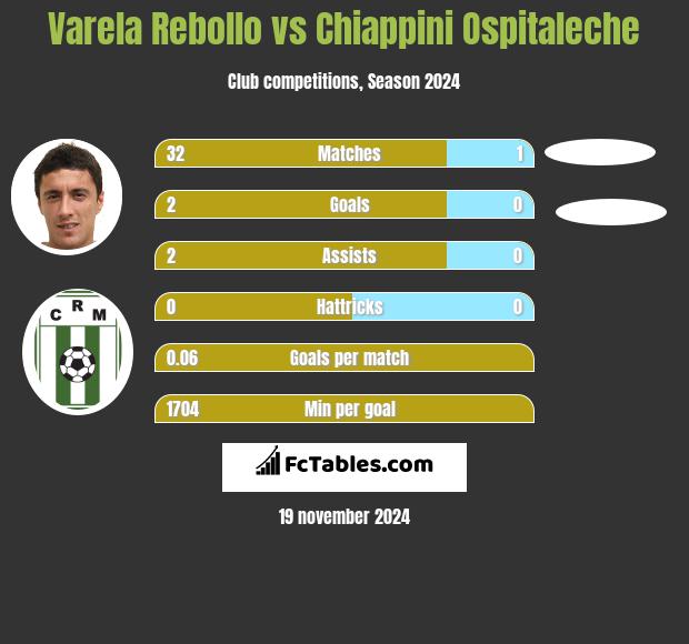 Varela Rebollo vs Chiappini Ospitaleche h2h player stats