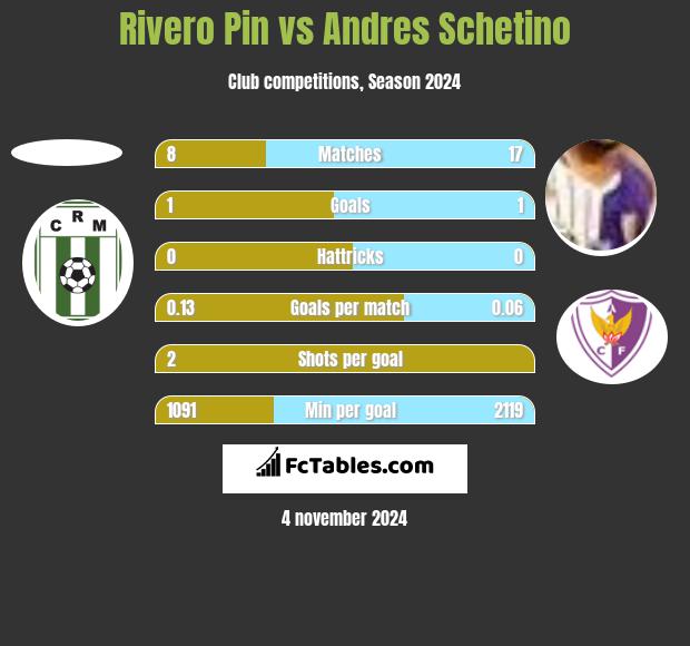 Rivero Pin vs Andres Schetino h2h player stats