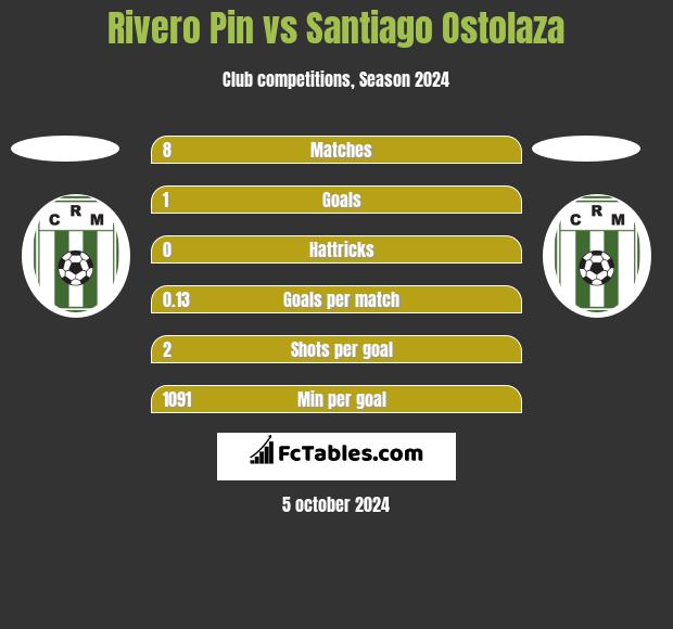 Rivero Pin vs Santiago Ostolaza h2h player stats