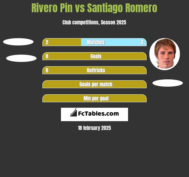 Rivero Pin vs Santiago Romero h2h player stats