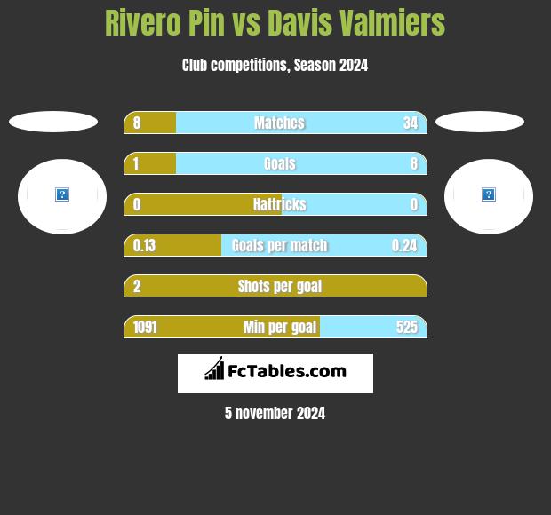 Rivero Pin vs Davis Valmiers h2h player stats