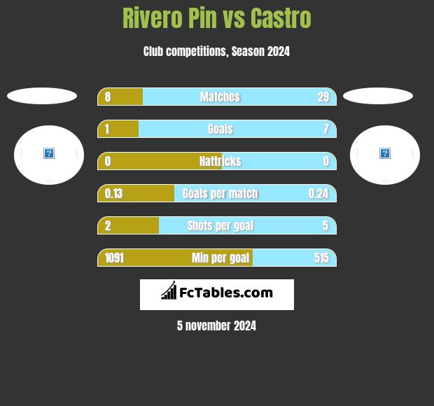 Rivero Pin vs Castro h2h player stats