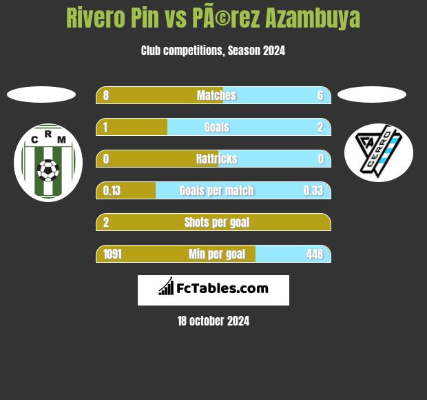 Rivero Pin vs PÃ©rez Azambuya h2h player stats