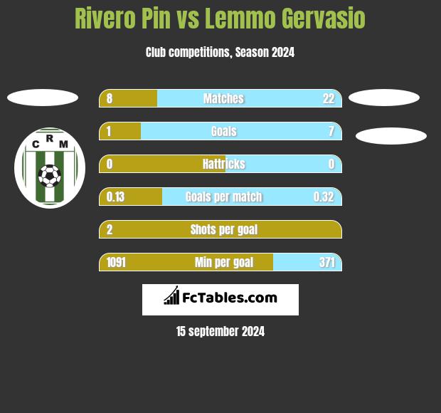 Rivero Pin vs Lemmo Gervasio h2h player stats