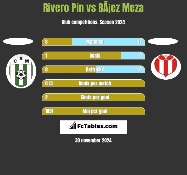 Rivero Pin vs BÃ¡ez Meza h2h player stats