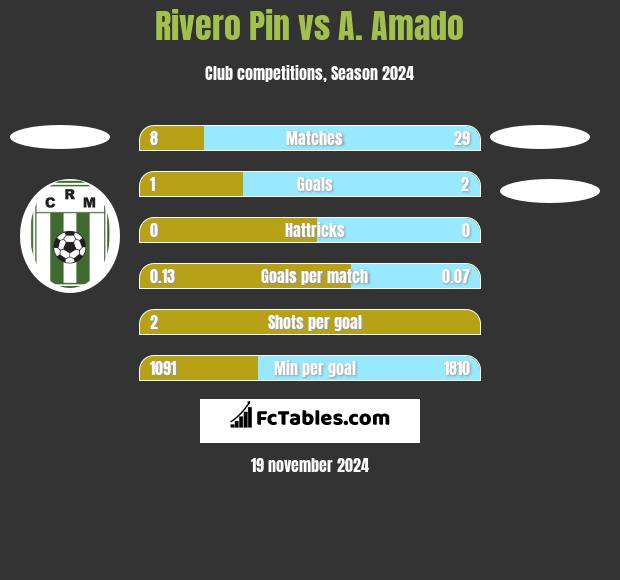 Rivero Pin vs A. Amado h2h player stats