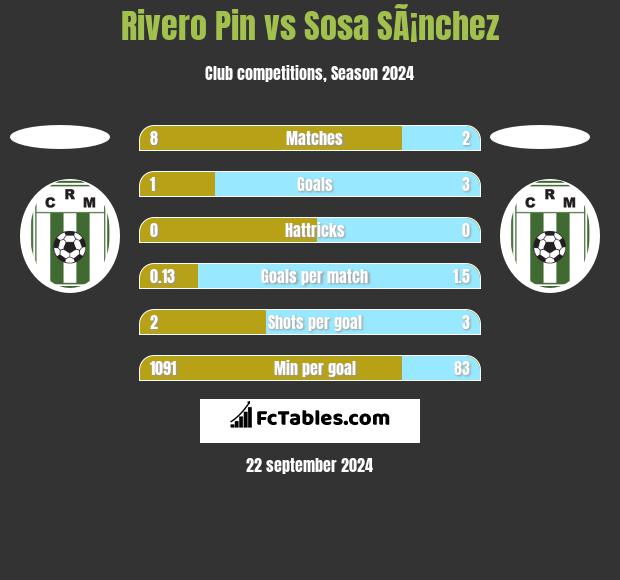 Rivero Pin vs Sosa SÃ¡nchez h2h player stats