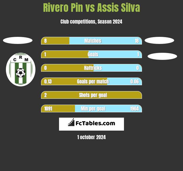 Rivero Pin vs Assis Silva h2h player stats