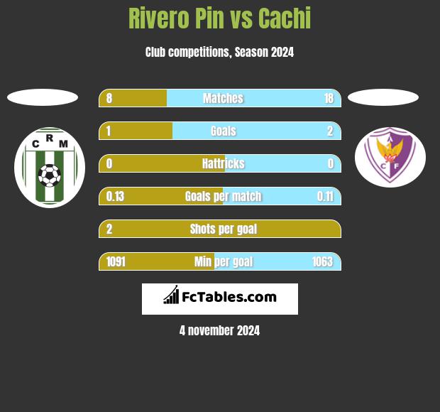 Rivero Pin vs Cachi h2h player stats