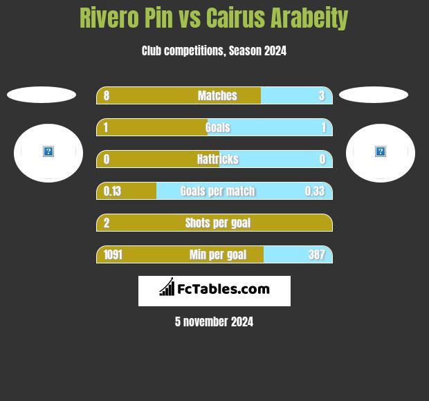 Rivero Pin vs Cairus Arabeity h2h player stats