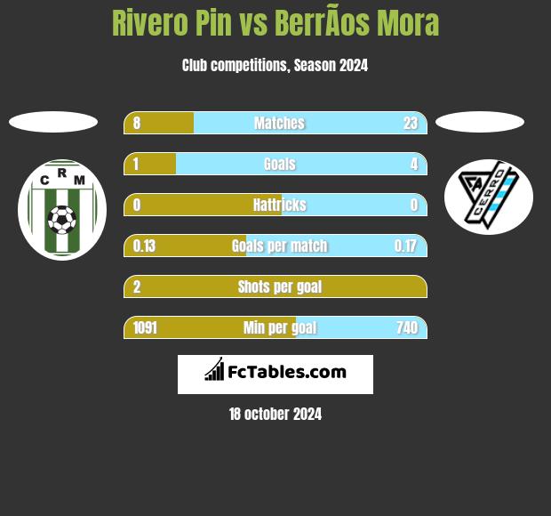 Rivero Pin vs BerrÃ­os Mora h2h player stats