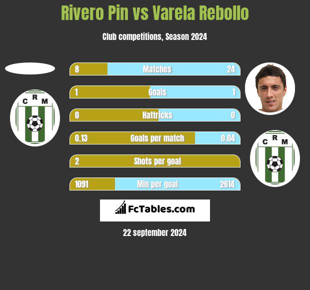 Rivero Pin vs Varela Rebollo h2h player stats