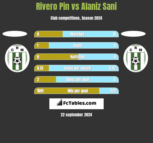 Rivero Pin vs Alaniz Sani h2h player stats