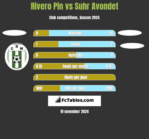 Rivero Pin vs Suhr Avondet h2h player stats