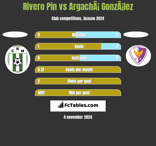 Rivero Pin vs ArgachÃ¡ GonzÃ¡lez h2h player stats