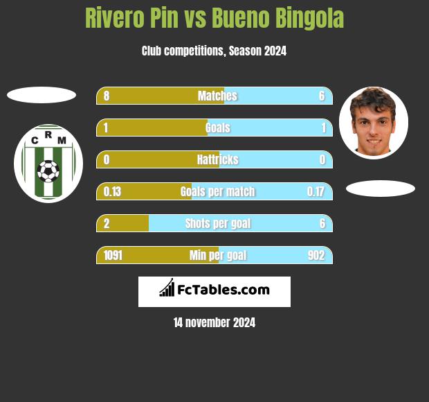 Rivero Pin vs Bueno Bingola h2h player stats