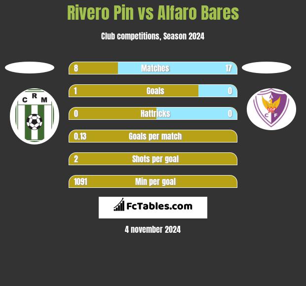 Rivero Pin vs Alfaro Bares h2h player stats