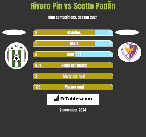 Rivero Pin vs Scotto PadÃ­n h2h player stats