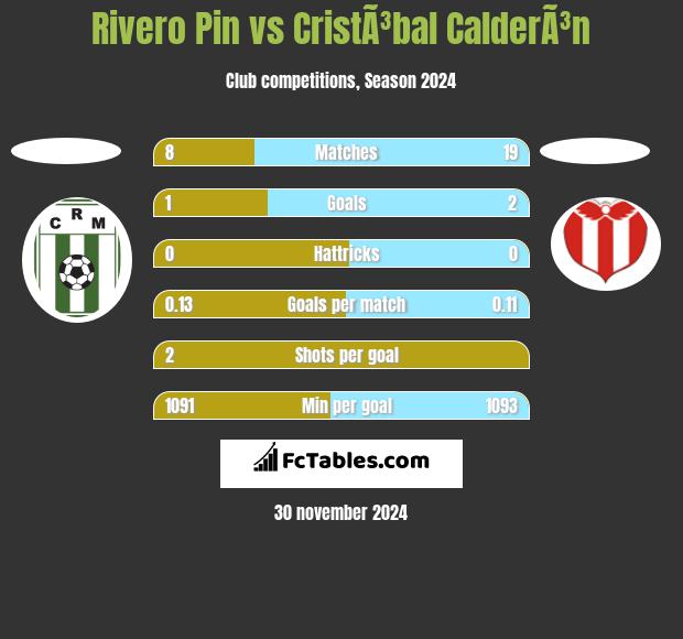 Rivero Pin vs CristÃ³bal CalderÃ³n h2h player stats