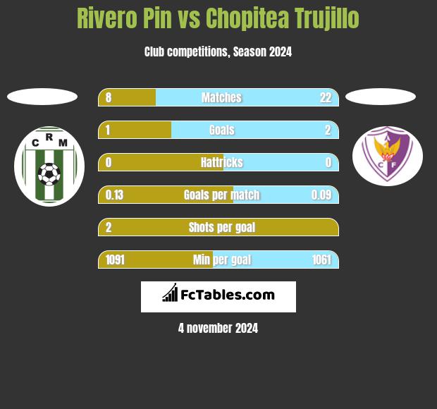 Rivero Pin vs Chopitea Trujillo h2h player stats