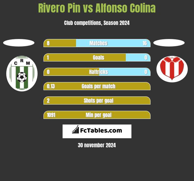 Rivero Pin vs Alfonso Colina h2h player stats