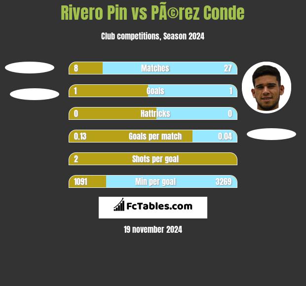 Rivero Pin vs PÃ©rez Conde h2h player stats