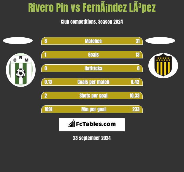 Rivero Pin vs FernÃ¡ndez LÃ³pez h2h player stats