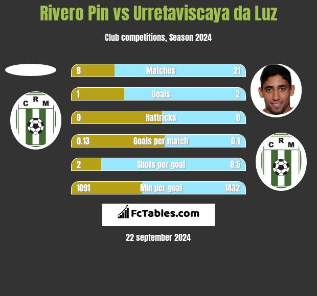 Rivero Pin vs Urretaviscaya da Luz h2h player stats