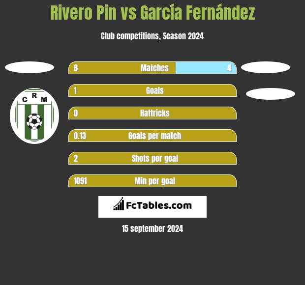 Rivero Pin vs García Fernández h2h player stats