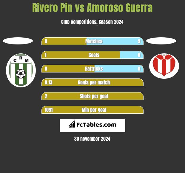 Rivero Pin vs Amoroso Guerra h2h player stats