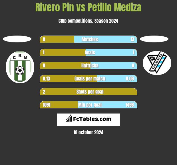 Rivero Pin vs Petillo Mediza h2h player stats