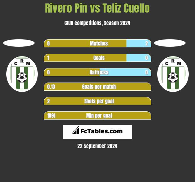 Rivero Pin vs Teliz Cuello h2h player stats