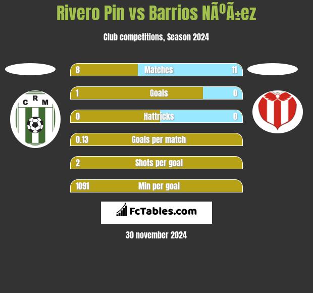 Rivero Pin vs Barrios NÃºÃ±ez h2h player stats