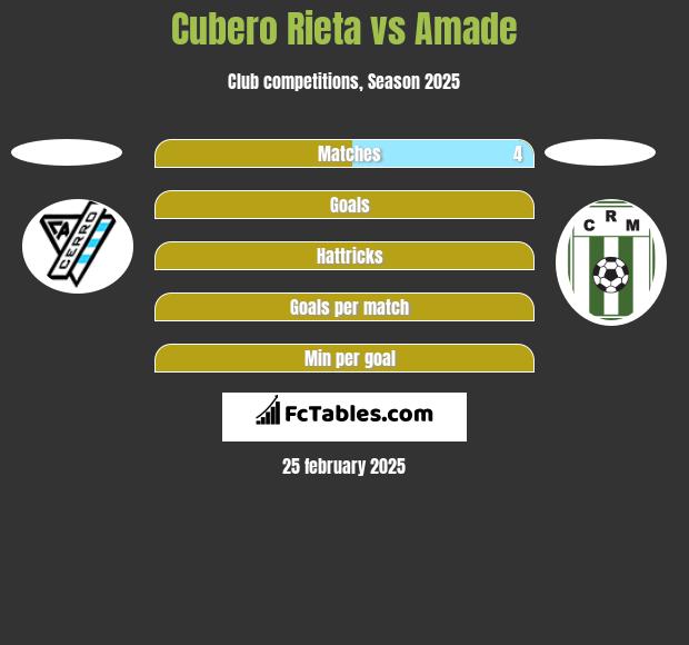 Cubero Rieta vs Amade h2h player stats