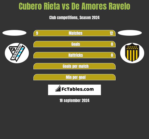 Cubero Rieta vs De Amores Ravelo h2h player stats