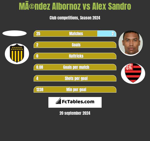 MÃ©ndez Albornoz vs Alex Sandro h2h player stats