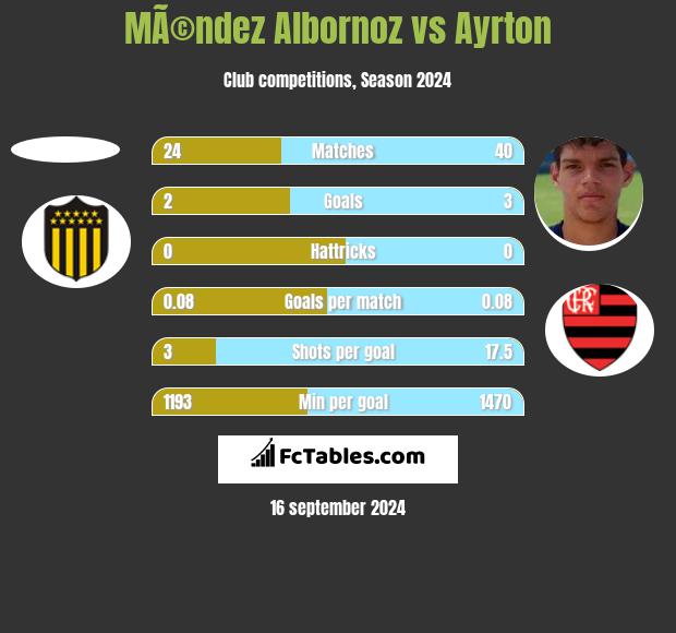 MÃ©ndez Albornoz vs Ayrton h2h player stats