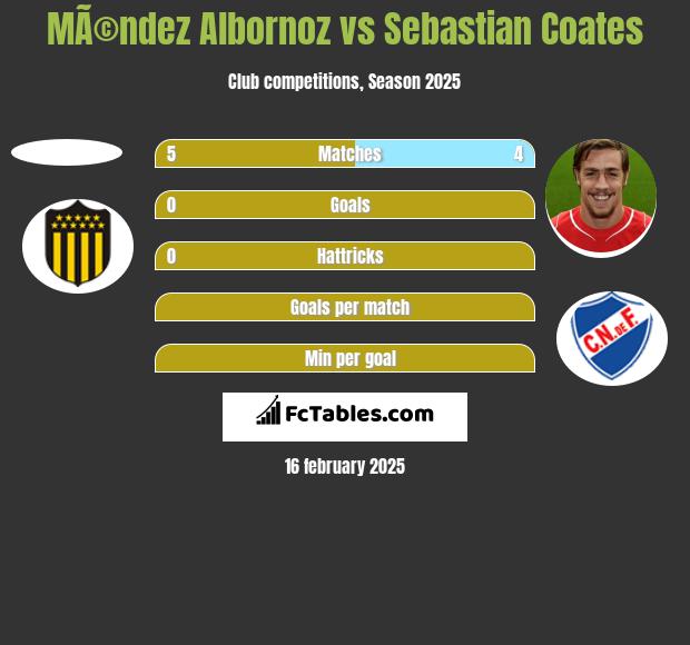 MÃ©ndez Albornoz vs Sebastian Coates h2h player stats