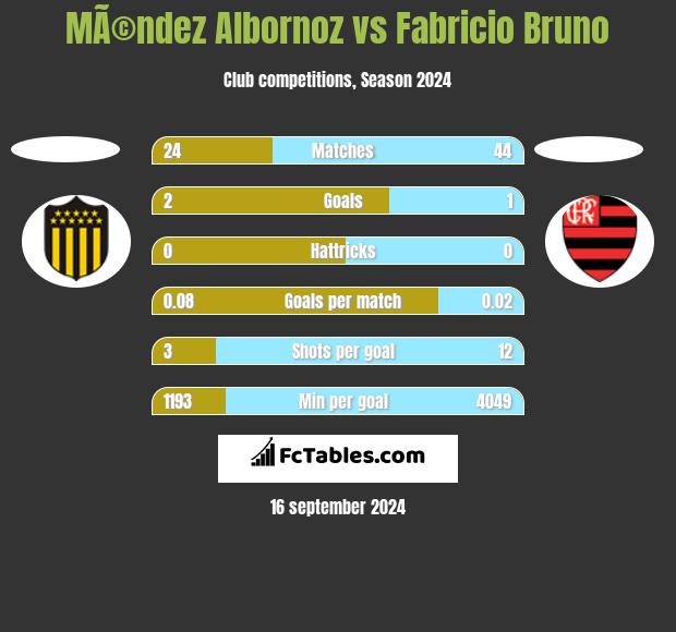 MÃ©ndez Albornoz vs Fabricio Bruno h2h player stats